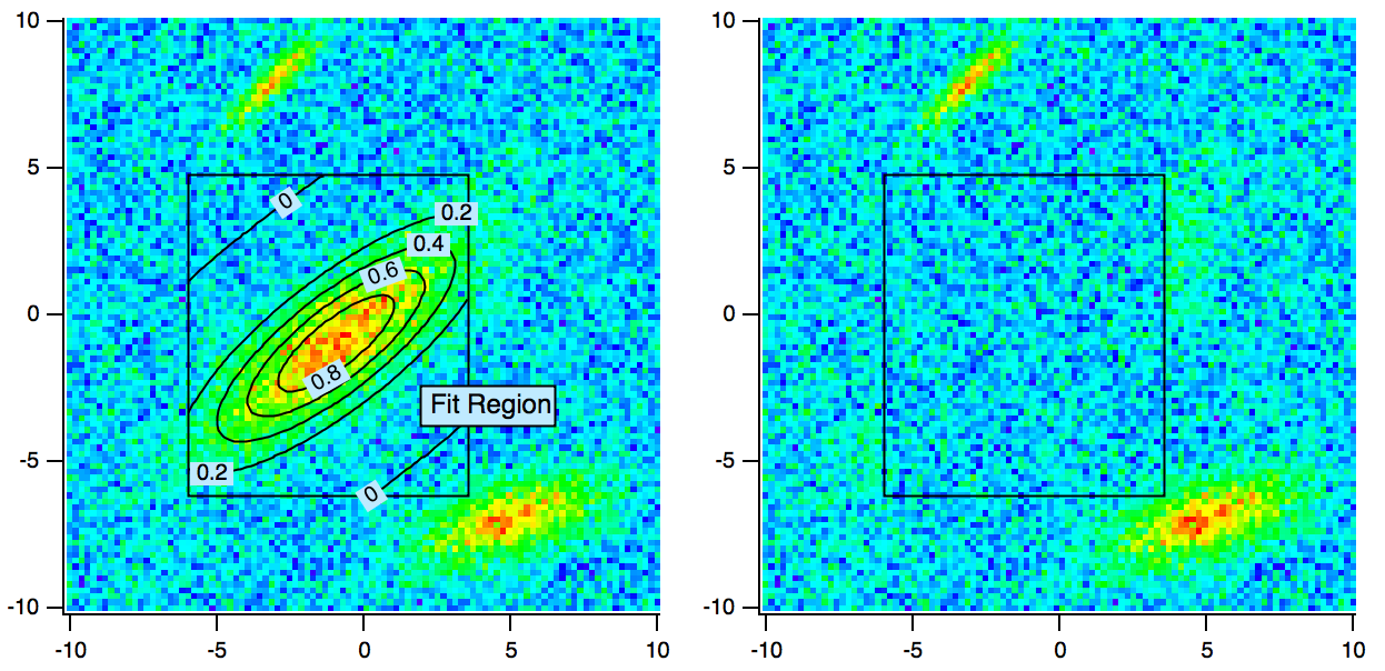 Example 2D Gaussian curve fit of data subset