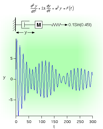 Example Damped Harmonic Oscillator Simulation