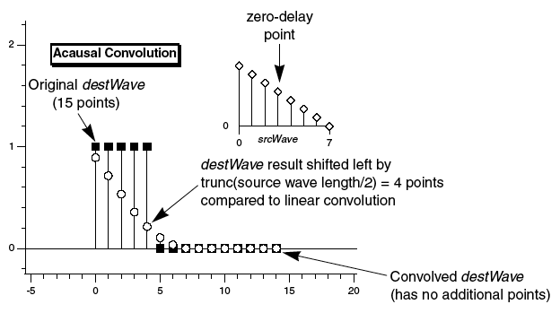 acausal convolution diagram showing output signal not delayed with respect to input signal