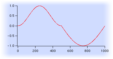 graph showing one cycle of sine wave