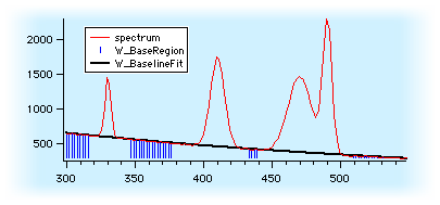 graph showing data with baseline removed