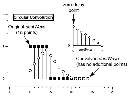 circular convolution diagram showing that the convolution result is same length as input signal