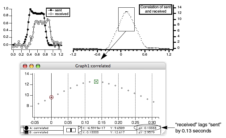 graph demonstrating delay estimation application of correlation: time delay between two similar signals measured at correlation result peak