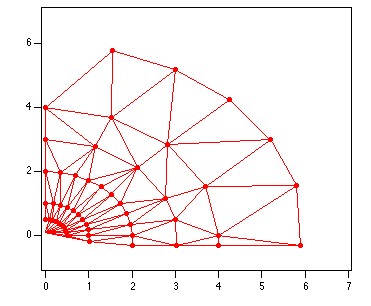 Delaunay Triangulation