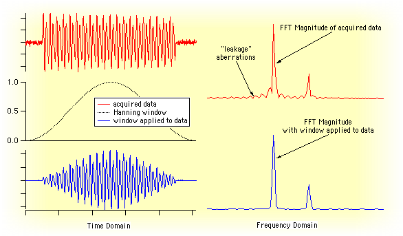 Graphs showing that windowing reduces aberrations.