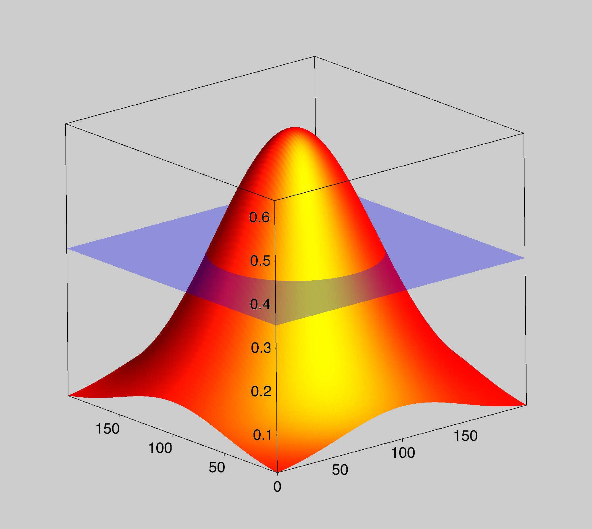 f(x,y)=const