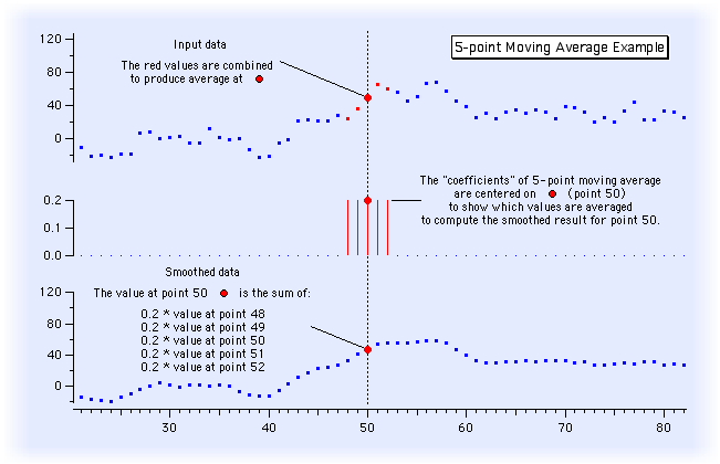 5-point moving average example