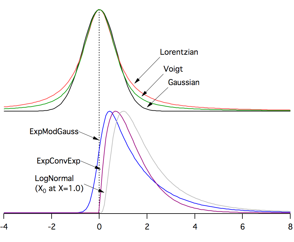 examples of the 6 peak types