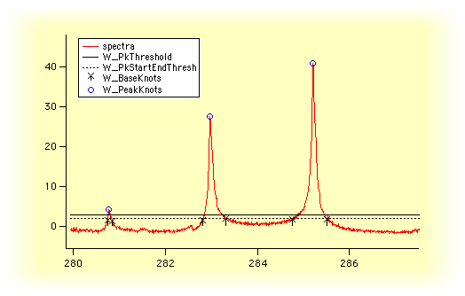 positive peaks and markers identifying peak start, maxima, and end locations