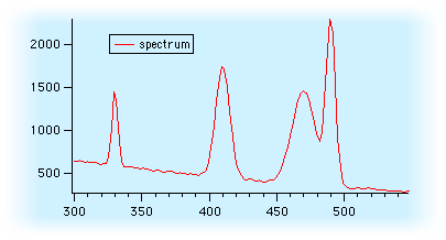 graph of spectrum with a declining baseline