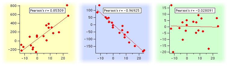 3 graphs of data1 vs data2 showing line fits and the Pearsons r values