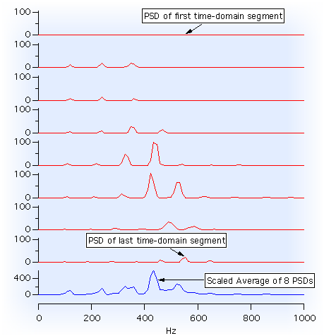 8 periodograms and their normalized average