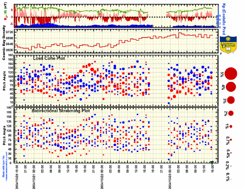 Spaceship Earth Loss Cone Display  and Bidirectional Streaming Display