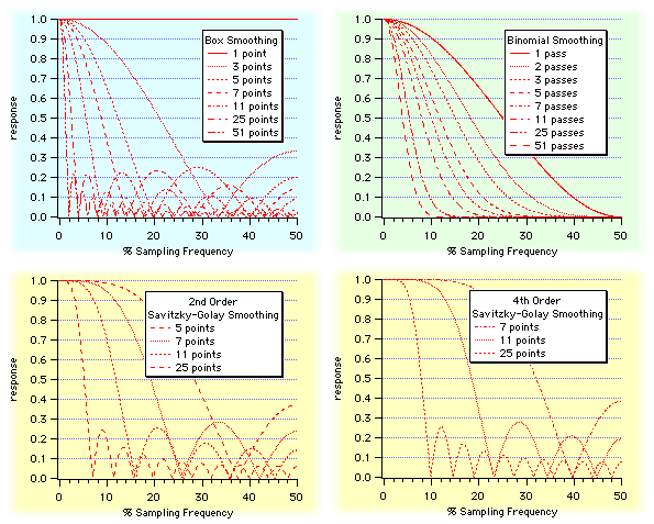 graphs showing frequency responses of different smoothing types and amounts