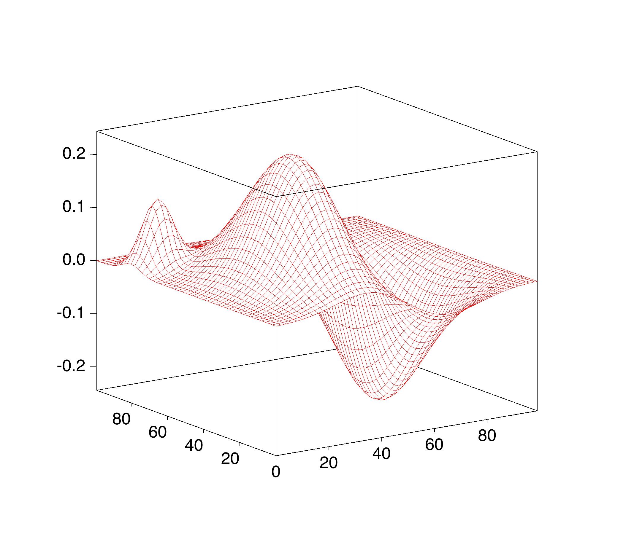 wireframe plot