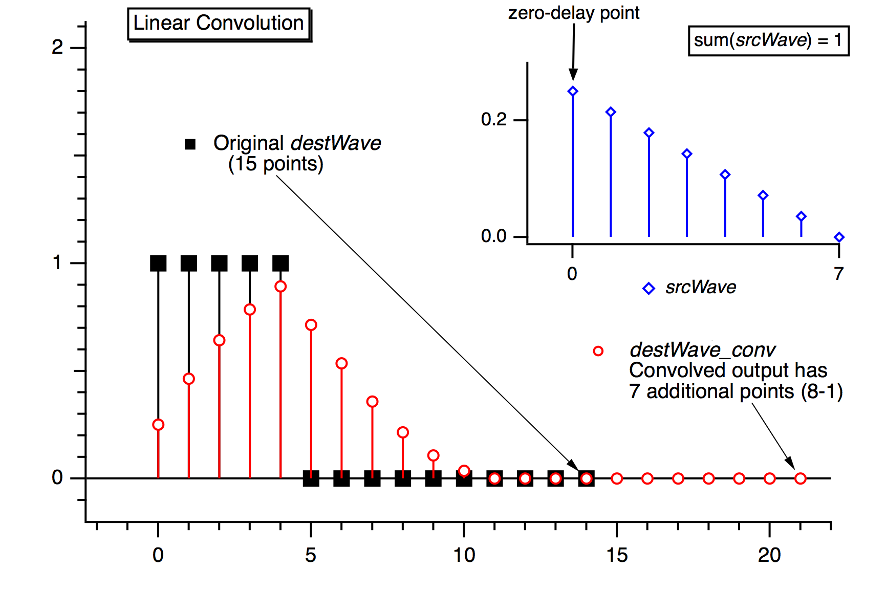 linear convolution diagram showing rectangular pulse input convolved with trianglular signal: result is smoothed rectangular pulse with length augmented by length of triangular signal