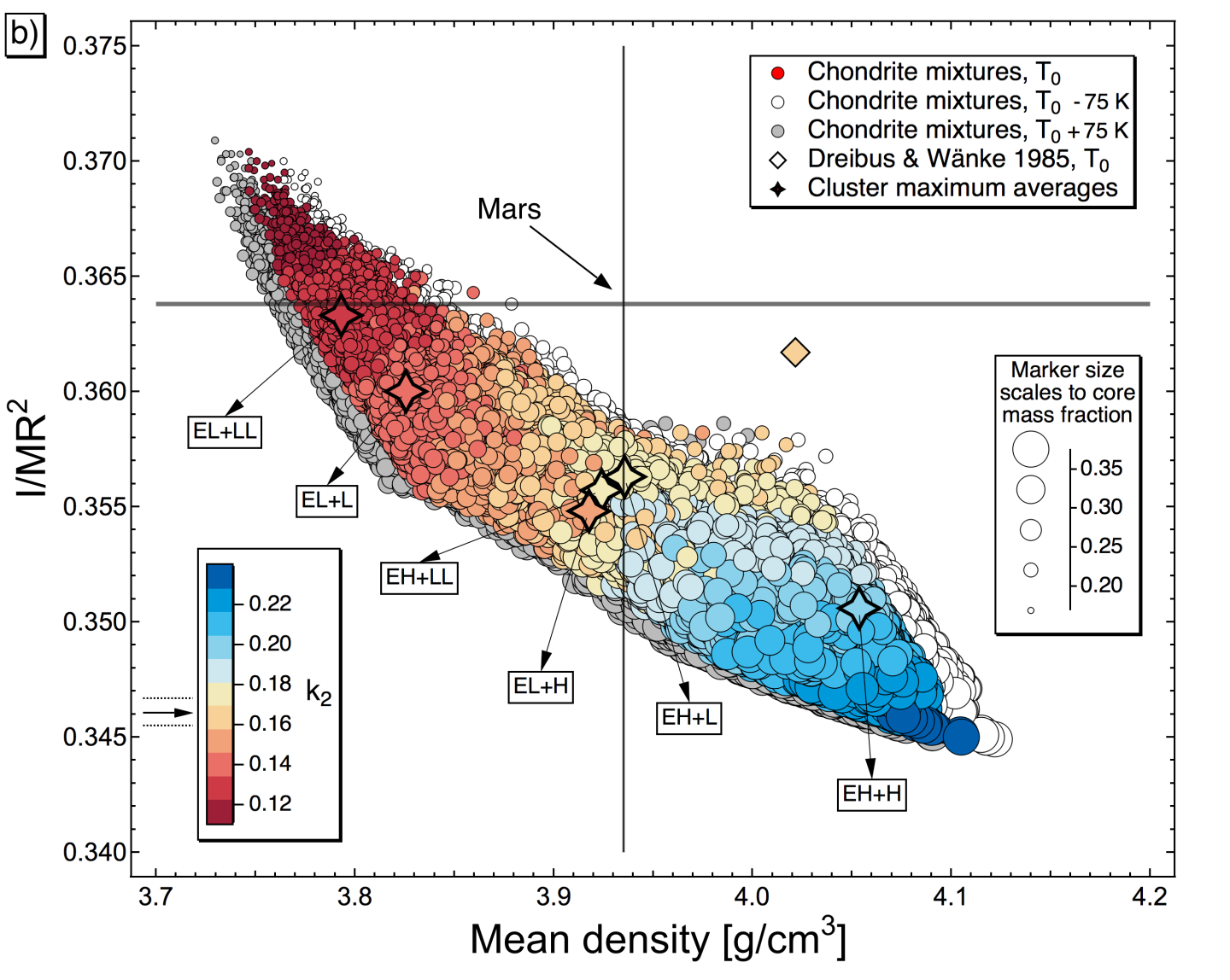 Igor graph plot showing the predicted geophysical properties (moment of inertia, density, tidal response k2 and core size) of various isochemical mixtures of primitive meteorites (chondrites) and how they compare to Mars.