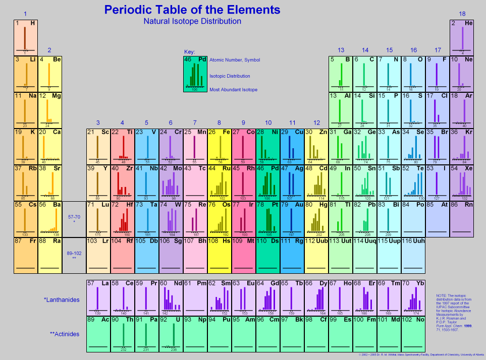 periodic table