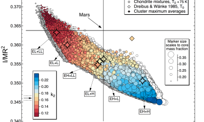 Igor graph plot showing the predicted geophysical properties (moment of inertia, density, tidal response k2 and core size) of various isochemical mixtures of primitive meteorites (chondrites) and how they compare to Mars.