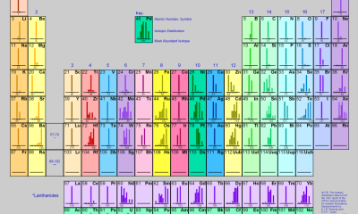 periodic table