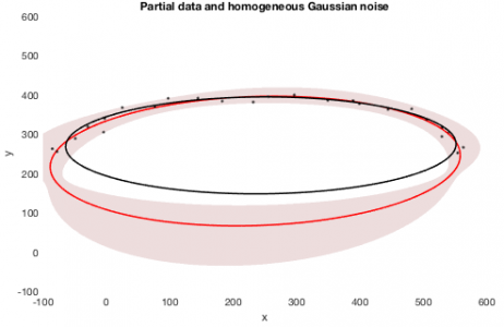 Example Ellipse Fit with Confidence Interval from Matlab