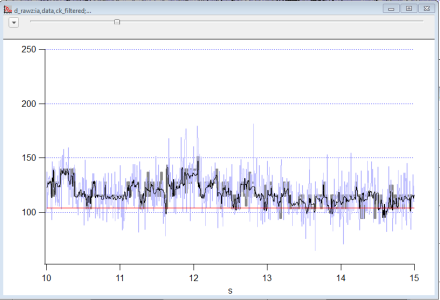 Grey line extend below red. Data does not.