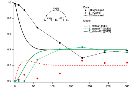 kinetic model and data to be fit