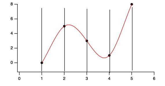 Using Cubic Splines in IP8