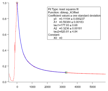 dblexp_XOffset fit